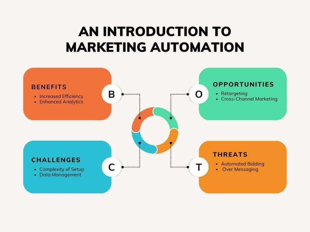 An-Introduction-to-Marketing-Automation-Benefits,-Challenges,-and-Opportunities